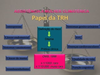 Doenças cardiovasculares osteoporose Sintomas genito-urinários  Sintomas vasomotores Qualidade de vida Função cognitiva tromboembolismo Câncer de mama Câncer endometrial Definição do risco Dilema  Prática clinica AVC OMS, 1998 ≤  1/1000: raro ≤  1/10.000: muito raro 
