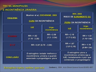 Cardozo L,  2004  Acta Obstet Gynecol Scand 83:892–897 TRH NA MENOPAUSA  E INCONTINÊNCIA URINÁRIA Estrogênio tópico  melhor  que oral  