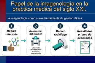 La imagenología como nueva herramienta de gestión clínica.
Papel de la imagenología en la
práctica médica del siglo XXI.
Médico
referente
Realización
del examen
Médico
radiólogo
Resultados
y toma de
decisiones
Urgencias,
internamiento
/Externos,
ambulatorios
 