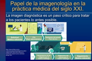 La imagen diagnóstica es un paso crítico para tratar
a los pacientes lo antes posible.
Papel de la imagenología en la
práctica médica del siglo XXI.
Solicitud
Médico referente
Cita
Pnal. administrativo
Realización del estudio
Pnal. técnico
Interpretación de las
imágenes por el
médico radiólogo
Elaboración del
informe por el
médico radiólogo
Seguimiento
Médico referente
https://www.philips.com/a-
w/about/news/archive/blogs/innovation-
matters/2021/20210419-why-ai-in-
healthcare-needs-human-centered-
design.html
 