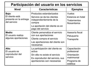 Capacitación profesional Orientación matrimonial Programa de estética La participación del cliente es activa Sin ella no existe el servicio Es coproductor del servicio, sus aportaciones son necesarias Alto :  El usuario es coproductor del servicio Asesoría fiscal Peluquería Transporte Cliente personaliza el servicio con sus aportaciones Cliente compra el servicio Las aportaciones del cliente son necesarias Medio :  El usuario realiza algunas aportaciones Vuelos Estancia en hotel Tratamientos fitosanitarios Productos estandarizados Servicio se da los clientes independientemente de la compra La aportación del cliente es en pago del servicio Bajo :  El cliente está presente en la entrega del servicio Ejemplos Características Nivel Participación del usuario en los servicios 