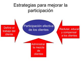 Estrategias para mejorar la participación Participación efectiva de los clientes Definir el trabajo del cliente Administrar  la mezcla de clientes Reclutar, educar y compensar  a los clientes 