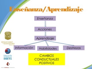 Enseñanza/Aprendizaje
Enseñanza
Acciones
Aprendizaje
Información

Habilidades
CAMBIOS
CONDUCTUALES
POSITIVOS

Destrezas

 