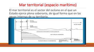 Mar territorial (espacio marítimo)
El mar territorial es el sector del océano en el que un
Estado ejerce plena soberanía, de igual forma que en las
aguas internas de su territorio.
11
 