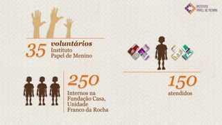 35   voluntários
     Instituto
     Papel de Menino



           250              150
          Internos na       atendidos
          Fundação Casa,
          Unidade
          Franco da Rocha
 