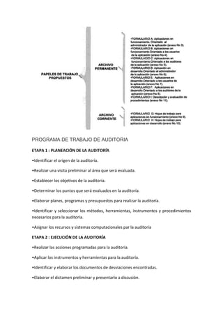 PROGRAMA DE TRABAJO DE AUDITORIA

ETAPA 1 : PLANEACIÓN DE LA AUDITORÍA

•Identificar el origen de la auditoría.

•Realizar una visita preliminar al área que será evaluada.

•Establecer los objetivos de la auditoría.

•Determinar los puntos que será evaluados en la auditoría.

•Elaborar planes, programas y presupuestos para realizar la auditoría.

•Identificar y seleccionar los métodos, herramientas, instrumentos y procedimientos
necesarios para la auditoría.

•Asignar los recursos y sistemas computacionales par la auditoría

ETAPA 2 : EJECUCIÓN DE LA AUDITORÍA

•Realizar las acciones programadas para la auditoría.

•Aplicar los instrumentos y herramientas para la auditoría.

•Identificar y elaborar los documentos de desviaciones encontradas.

•Elaborar el dictamen preliminar y presentarlo a discusión.
 