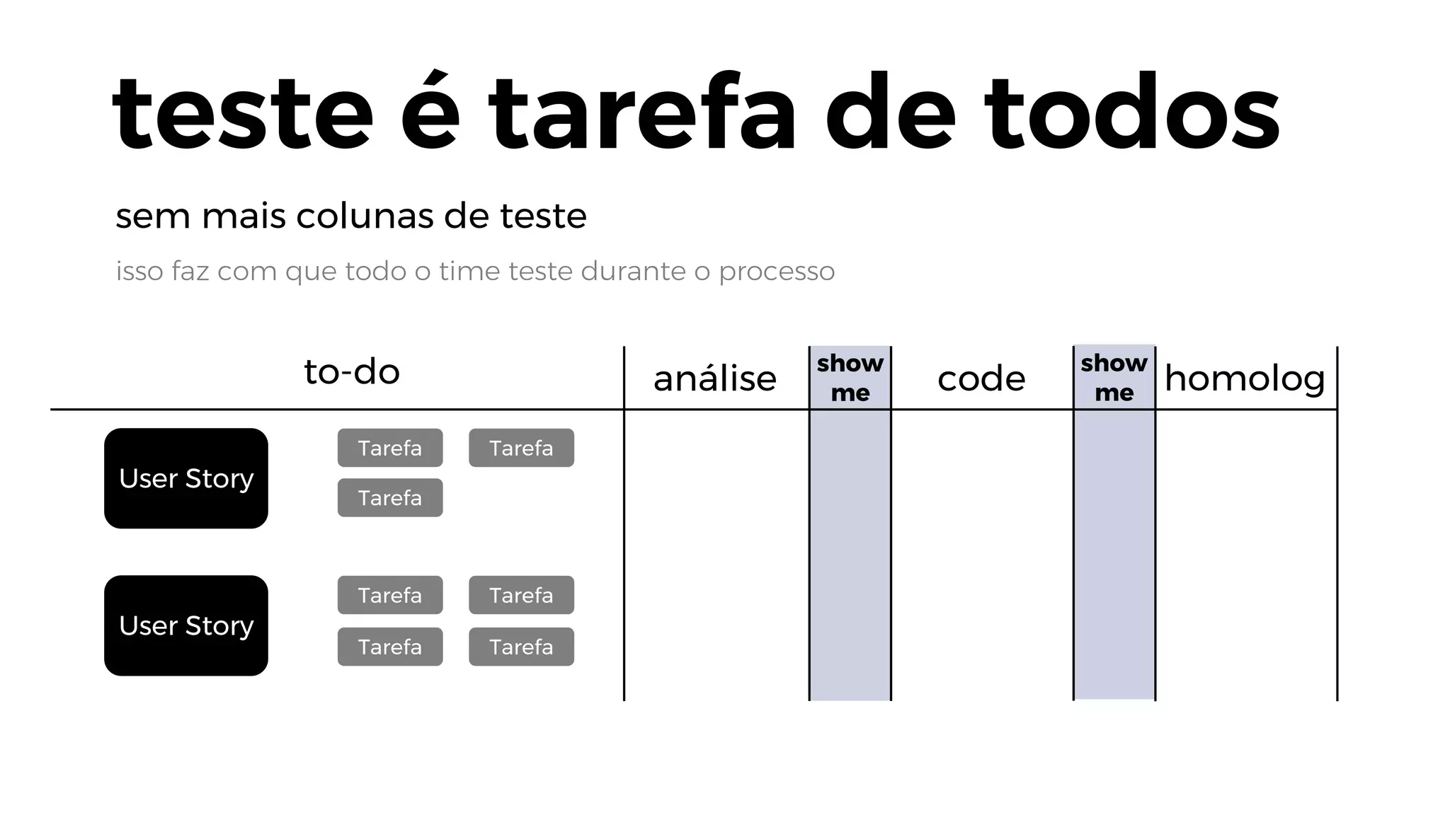 isso faz com que todo o time teste durante o processo
sem mais colunas de teste
User Story
teste é tarefa de todos
User Story
Tarefa
Tarefa
Tarefa
Tarefa
Tarefa
Tarefa
Tarefa
to-do análise code homolog
show
me
show
me
 