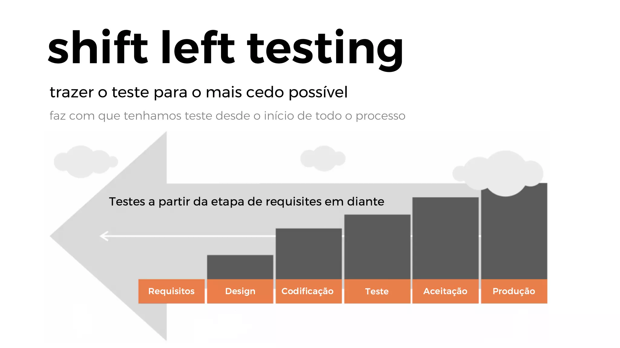 faz com que tenhamos teste desde o início de todo o processo
trazer o teste para o mais cedo possível
shift left testing
 