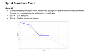 O que é?
● Gráfico utilizado para representar, diariamente, o progresso do trabalho em desenvolvimento,
fazendo um comparativo entre o planejado e o realizado;
● Eixo X : Dias da Sprint;
● Eixo Y : Total de pontos por história;
 