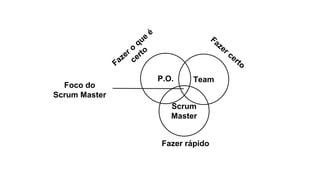 P.O. Team
Scrum
Master
Fazer o
que
é
certo
Fazer certo
Fazer rápido
Foco do
Scrum Master
 