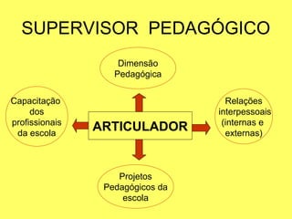 SUPERVISOR PEDAGÓGICO
ARTICULADOR
Capacitação
dos
profissionais
da escola
Relações
interpessoais
(internas e
externas)
Dimensão
Pedagógica
Projetos
Pedagógicos da
escola
 