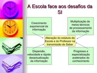 A Escola face aos desafios da SI Multiplicação de  meios técnicos de processamento da informação Dispersão, velocidade e rápida desactualização da informação Crescimento exponencial da informação Progresso e especialização acelerados do conhecimento Alteração do estatuto da Escola e do Professor na transmissão do Saber 