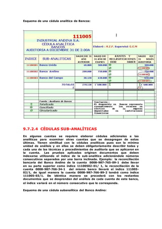 Esquema de una cédula analítica de Bancos:
9.7.2.4 CÉDULAS SUB-ANALÍTICAS
En algunas cuentas se requiere elaborar cédulas adicionales a las
analíticas para examinar otras cuentas que se desagregan de estas
últimas. Tienen similitud con la cédulas analíticas pues son la mínima
unidad de análisis y en ellas se deben obligatoriamente describir todas y
cada una de las técnicas y procedimientos de auditoría que se aplicaron en
la cuenta. Las pruebas aplicadas originan documentos que deben
indexarse utilizando el índice de la sub-analítica adicionándole números
consecutivos separados por una barra inclinada. Ejemplo: la reconciliación
bancaria del Banco Andino de la cuenta 0008-987-765-09-1 debe llevar
en su parte superior como índice 11100502-01/ 1, la reconciliación de la
cuenta 0008-987-766-34-1 del mismo banco llevará el índice 111005-
02/1, de igual manera la cuenta 0008-987-766-89-2 tendrá como índice
111005-03/1. De idéntica manera se procederá con los restantes
documentos que se desprendan del análisis de cada cuenta de este banco,
el índice variará en el número consecutivo que le corresponda.
Esquema de una cédula subanalítica del Banco Andino:
 