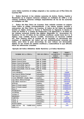 como índice numérico el código asignado a las cuentas por el Plan Único de
Cuentas PUC
 Índice Decimal: A las cédulas sumarias de Activo, Pasivo, Capital y
Resultados se le asignan números arábigos en múltiplos de 1000 y a las
cédulas analíticas números arábigos dependientes de los de las sumarias
en múltiplos de 100.
 Índice del Plan Único de Cuentas: Este método consiste en asignar
como índice el código correspondiente a las clases, grupos, cuentas y
subcuentas del Plan Único de Cuentas. El índice de las hojas de trabajo
tendría un dígito: Activo 1; Pasivo 2; Patrimonio 3; Ingresos 4: Gastos 5;
Costo de Ventas 6 y Costos de Producción o de Operación 7. El índice de
las cédulas sumarias tendría dos dígitos: Disponible 11; Inversiones 12;
Deudores 13 etc. El índice de las cédulas analíticas puede tener de 4 a 6
dígitos: Caja 110505, Bancos 111005, Inversiones en Acciones 120505
etc. Este sistema tiene la ventaja de no necesitar un documento que
explique el significado del índice por ser suficientemente conocido por
todos, pero tiene la gran desventaja de usar índices con demasiados
dígitos en los niveles de cédulas analíticas y subanalíticas lo que dificulta
hacer las referencias cruzadas.
Ejemplo del índice Alfabético Doble Numérico y el índice Numérico:
NOMBRE DE LA CÉDULA TIPO DE CÉDULA
ÍNDICE
ALFABETICO
DOBLE
NUMERICO
ÍNDICE
NUMERICO
PUC
Balance General Activo Hoja de Trabajo BG/1 1
Balance General Pasivo Hoja de Trabajo BG/2 2
Balance General Patrimonio Hoja de Trabajo BG/3 3
Estado de Resultados Ingresos Hoja de Trabajo PyG/1 4
Estado de Resultados Egresos Hoja de Trabajo PyG/2 5
Estado de Resultados Costo de Ventas Hoja de Trabajo PyG/3 6
DISPONIBLE Sumaria A 11
CAJA GENERAL Analítica A1 110505
Caja General Oficina Principal Sub-analítica A1/1 110505-01
Caja General Sucursal A Sub-analítica A1/2 110505-02
CAJAS MENORES (Fondos Fijos) Analítica A2 110510
Caja Menor Oficina Principal Sub-analítica A2/1 110510-01
Caja Menor Sucursal A Sub-analítica A2/2 110510-02
BANCOS Analítica A3 111005
Banco X Cuenta nnnnn1 Sub-analítica A3/1-1 11100501-01
Banco X Cuenta nnnnn2 Sub-analítica A3/1-2 11100501-02
Banco Y Sub-analítica A3/2-1 11100502-01
INVERSIONES Sumaria B 12
ACCIONES Analítica B1 120505
Acciones Z Sub-analítica B1/1 12050501
DEUDORES Sumaria C 13
CLIENTES Analítica C1 130505
Cliente A Sub-analítica C1/1 130505-001
Cliente B Sub-analítica C1/2 130505-002
INVENTARIOS Sumaria D 14
MERCANCIAS NO FABRICADAS
POR LA E.
Analítica D1 1435
 
