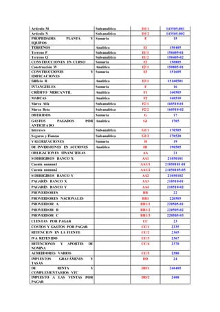Articulo M Sub-analítica D1/1 143505-001
Articulo N Sub-analítica D1/2 143505-002
PROPIEDADES PLANTA Y
EQUIPOS
Sumaria E 15
TERRENOS Analítica E1 150405
Terreno P Sub-analítica E1/1 150405-01
Terreno Q Sub-analítica E1/2 150405-02
CONSTRUCCIONES EN CURSO Sumaria E2 150805
Construcción W Analítica E2/1 150805-01
CONSTRUCCIONES Y
EDIFICACIONES
Sumaria E3 151605
Edificio R Analítica E3/1 15160501
INTANGIBLES Sumaria F 16
CRÉDITO MERCANTIL Analítica F1 160505
MARCAS Analítica F2 160510
Marca Alfa Sub-analítica F2/1 160510-01
Marca Beta Sub-analítica F2/2 160510-02
DIFERIDOS Sumaria G 17
GASTOS PAGADOS POR
ANTICIPADO
Analítica G1 1705
Intereses Sub-analítica G1/1 170505
Seguros y Fianzas Sub-analítica G1/2 170520
VALORIZACIONES Sumaria H 19
DE INVERSIONES EN ACCIONES Analítica H1 190505
OBLIGACIONES FINANCIERAS AA 21
SOBREGIROS BANCO X AA1 21050101
Cuenta nnnnnn1 AA1/1 21050101-01
Cuenta nnnnnn2 AA1/2 21050105-05
SOBREGIROS BANCO Y AA2 21050102
PAGARÉS BANCO X AA3 210510-01
PAGARÉS BANCO Y AA4 210510-02
PROVEEDORES BB 22
PROVEEDORES NACIONALES BB1 220505
PROVEEDOR A BB1/1 220505-01
PROVEEDOR B BB1/2 220505-02
PROVEEDOR C BB1/3 220505-03
CUENTAS POR PAGAR CC 23
COSTOS Y GASTOS POR PAGAR CC/1 2335
RETENCION EN LA FUENTE CC/2 2365
IVA RETENIDO CC/3 2367
RETENCIONES Y APORTES DE
NOMINA
CC/4 2370
ACREEDORES VARIOS CC/5 2380
IMPUESTOS GRAVÁMENES Y
TASAS
DD 24
DE RENTA Y
COMPLEMENTARIOS VFC
DD/1 240405
IMPUESTO A LAS VENTAS POR
PAGAR
DD/2 2408
 