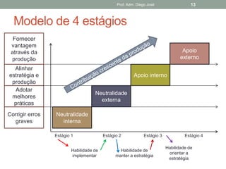 Prof. Adm. Diego José                  13



  Modelo de 4 estágios
  Fornecer
 vantagem
 através da                                                                       Apoio
 produção                                                                        externo
  Alinhar
estratégia e                                            Apoio interno
 produção
   Adotar
                                    Neutralidade
 melhores
                                      externa
  práticas
Corrigir erros   Neutralidade
  graves           interna

                 Estágio 1               Estágio 2            Estágio 3            Estágio 4

                                                                          Habilidade de
                         Habilidade de           Habilidade de
                                                                           orientar a
                         implementar           manter a estratégia
                                                                           estratégia
 
