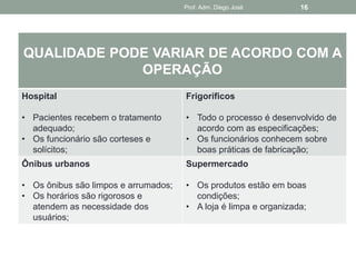 Prof. Adm. Diego José       16




QUALIDADE PODE VARIAR DE ACORDO COM A
             OPERAÇÃO
Hospital                              Frigoríficos

• Pacientes recebem o tratamento      • Todo o processo é desenvolvido de
  adequado;                             acordo com as especificações;
• Os funcionário são corteses e       • Os funcionários conhecem sobre
  solícitos;                            boas práticas de fabricação;
Ônibus urbanos                        Supermercado

• Os ônibus são limpos e arrumados;   • Os produtos estão em boas
• Os horários são rigorosos e           condições;
  atendem as necessidade dos          • A loja é limpa e organizada;
  usuários;
 