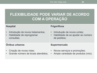Prof. Adm. Diego José      22




   FLEXIBILIDADE PODE VARIAR DE ACORDO
              COM A OPERAÇÃO
Hospital                               Frigoríficos

• Introdução de novos tratamentos;     • Introdução de novos cortes;
• Habilidade de reprogramar            • Habilidade de se ajustar ao número
  consultas;                             de pedidos;

Ônibus urbanos                         Supermercado

• Criação de novas rotas;              • Novos serviços e promoções;
• Grande número de locais atendidos;   • Ampla variedade de produtos (mix);
 
