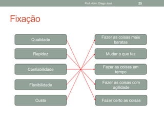 Prof. Adm. Diego José             25




Fixação
                                 Fazer as coisas mais
     Qualidade
                                       baratas

      Rapidez                        Mudar o que faz


                                   Fazer as coisas em
    Confiabilidade
                                         tempo

                                  Fazer as coisas com
    Flexibilidade
                                       agilidade


        Custo                     Fazer certo as coisas
 