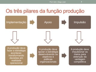 Prof. Adm. Diego José           7




Os três pilares da função produção
Implementação             Apoio                          Impulsão




A produção deve
                      A produção deve                  A produção deve
fazer a estratégia
                     apoiar a estratégia                impulsionar os
     acontecer,
                     desenvolvendo os                     meios para
  transformando
                         objetivos e                     obtenção da
   decisões em
                          politicas                        vantagem
     realidade
                      organizacionais                     competitiva
    operacional
 