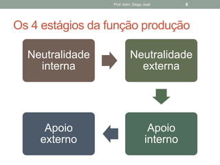 Prof. Adm. Diego José      8




Os 4 estágios da função produção

  Neutralidade             Neutralidade
    interna                  externa




     Apoio                          Apoio
    externo                        interno
 
