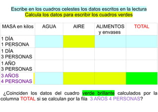 Escribe en los cuadros celestes los datos escritos en la lectura
          Calcula los datos para escribir los cuadros verdes

MASA en kilos     AGUA           AIRE       ALIMENTOS         TOTAL
                                             y envases
1 DÍA
1 PERSONA
1 DÍA
3 PERSONAS
1 AÑO
3 PERSONAS
3 AÑOS
4 PERSONAS

 ¿Coinciden los datos del cuadro verde brillante calculados por la
columna TOTAL si se calculan por la fila 3 AÑOS 4 PERSONAS?
 
