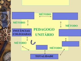 PEDAGOGO
UNITÁRIO
INSTÂNCIAS
COLEGIADAS
TOTALIDADE
MÉTODO
MÉTODO
MÉTODO
MÉTODO
MÉTODO
 