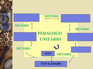 PEDAGOGO
UNITÁRIO
OTP
TOTALIDADE
MÉTODO
MÉTODO
MÉTODO
MÉTODO
MÉTODO
 