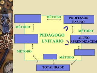 PEDAGOGO
UNITÁRIO
PROFESSOR
ENSINO
ALUNO
APRENDIZAGEM
TOTALIDADE
MÉTODO
MÉTODO
MÉTODO
MÉTODO
MÉTODO
 