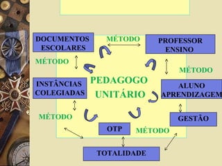 PEDAGOGO
UNITÁRIO
PROFESSOR
ENSINO
DOCUMENTOS
ESCOLARES
INSTÂNCIAS
COLEGIADAS
GESTÃO
OTP
ALUNO
APRENDIZAGEM
TOTALIDADE
MÉTODO
MÉTODO
MÉTODO
MÉTODO
MÉTODO
 