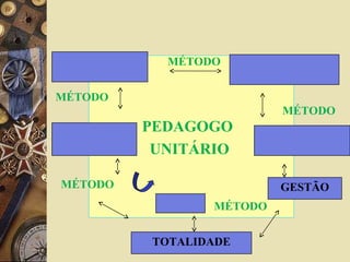 PEDAGOGO
UNITÁRIO
GESTÃO
TOTALIDADE
MÉTODO
MÉTODO
MÉTODO
MÉTODO
MÉTODO
 