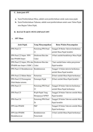 C. Jenis-jenis SPT

a. Surat Pemberitahuan Masa, adalah surat pemberitahuan untuk suatu masa pajak.
b. Surat Pemberitahuan Tahunan, adalah surat pemberitahuan untuk suatu Tahun Pajak
atau Bagian Tahun Pajak.

D. BATAS WAKTU PENYAMPAIAN SPT

a.

SPT Masa
Jenis Pajak

PPh Pasal 21

Yang Menyampaikan

Batas Waktu Penyampaian

Pemotong PPh Pasal

Tanggal 20 Bulan Takwim berikutnya

21

setelah Masa Pajak berakhir

PPh Pasal 22 Impor PPN

Direktorat Bea dan

14 hari setelah berakhirnya Masa Pajak

dan PPnBM Impor

Cukai

PPh Pasal 22 Impor, PPn dan Direktorat Bea dan

7 hari setelah batas waktu penyetoran

PPnBM atas Impor ( DJBC ) Cukai

Pajak berakhir

PPh Pasal 22 Bendaharawan Bendaharawan

Tanggal 14 bulan takwim berikutnya
setelah Masa Pajak berakhir

PPh Pasal 22 Bahan Bakar

Pertamina

20 hari setelah Masa Pajak berikutnya

PPh Pasal 22 Pemungutan

Pemungut Pajak

20 hari setelah Masa Pajak berakhir

Pemotong PPh Pasal

Tanggal 20 bulan Takwim berikutnya

23

setelah Masa Pajak berikutnya

Wajib Pajak Yang

Tanggal 20 bulan Takwim setelah Masa

Mempunyai NPWP

Pajak berakhir

Pemotong PPh Pasal

Tanggal 20 bulan Takwim setelah Masa

26

Pajak berakhir

PKP

Tanggal 20 bulan Takwim setelah Masa

Oleh Badan tertentu
PPh Pasal 23

PPh Pasal 25

PPh Pasal 26

PPN dan PPnbM

Pajak berikutnya
PPN dan PPnBM

Bendaharawan

Bendaharawan

Pemerintah

14 hari setelah Masa Pajak berikutnya

 
