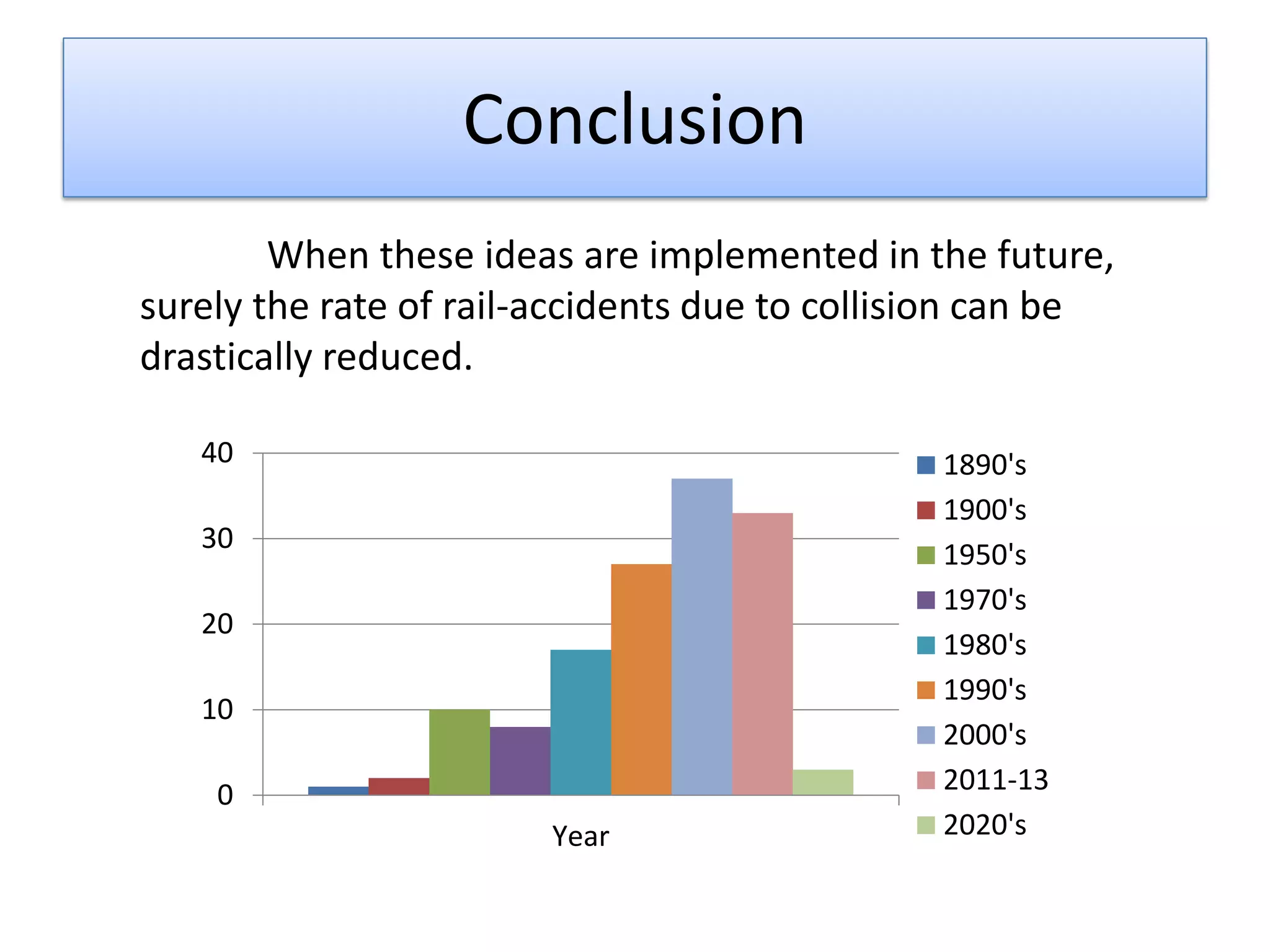 Conclusion
When these ideas are implemented in the future,
surely the rate of rail-accidents due to collision can be
drastically reduced.
40

30
20
10
0
Year

1890's
1900's
1950's
1970's
1980's
1990's
2000's
2011-13
2020's

 