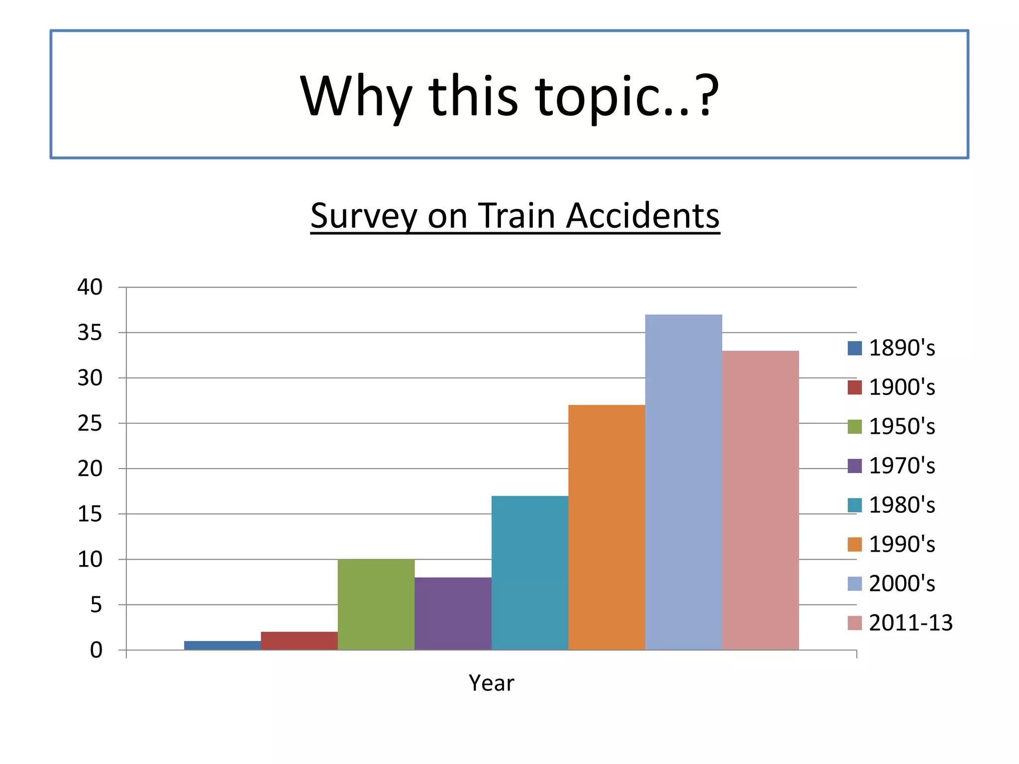 Why this topic..?
Survey on Train Accidents
40
35

1890's

30

1900's

25

1950's

20

1970's

15

1980's
1990's

10

2000's

5

2011-13

0
Year

 