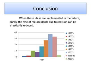 Conclusion
When these ideas are implemented in the future,
surely the rate of rail-accidents due to collision can be
drastically reduced.
40

30
20
10
0
Year

1890's
1900's
1950's
1970's
1980's
1990's
2000's
2011-13
2020's

 