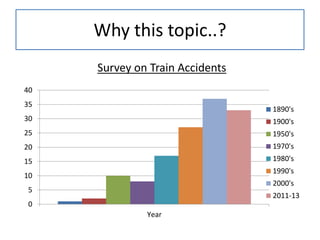 Why this topic..?
Survey on Train Accidents
40
35

1890's

30

1900's

25

1950's

20

1970's

15

1980's
1990's

10

2000's

5

2011-13

0
Year

 