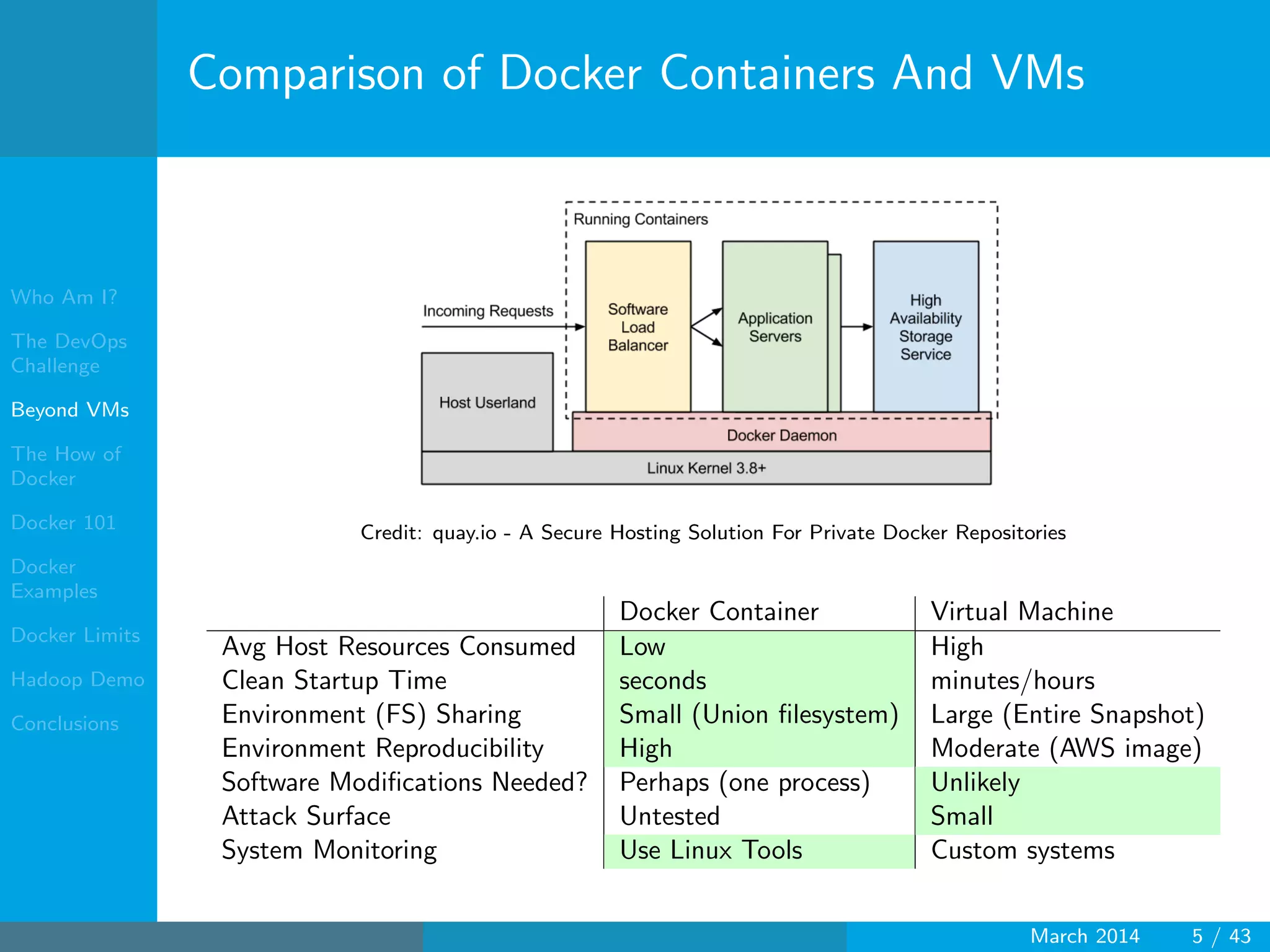 Who Am I?
The DevOps
Challenge
Beyond VMs
The How of
Docker
Docker 101
Docker
Examples
Docker Limits
Hadoop Demo
Conclusions
Comparison of Docker Containers And VMs
Credit: quay.io - A Secure Hosting Solution For Private Docker Repositories
Docker Container Virtual Machine
Avg Host Resources Consumed Low High
Clean Startup Time seconds minutes/hours
Environment (FS) Sharing Small (Union ﬁlesystem) Large (Entire Snapshot)
Environment Reproducibility High Moderate (AWS image)
Software Modiﬁcations Needed? Perhaps (one process) Unlikely
Attack Surface Untested Small
System Monitoring Use Linux Tools Custom systems
March 2014 5 / 43
 