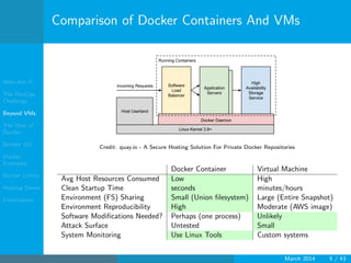 Who Am I?
The DevOps
Challenge
Beyond VMs
The How of
Docker
Docker 101
Docker
Examples
Docker Limits
Hadoop Demo
Conclusions
Comparison of Docker Containers And VMs
Credit: quay.io - A Secure Hosting Solution For Private Docker Repositories
Docker Container Virtual Machine
Avg Host Resources Consumed Low High
Clean Startup Time seconds minutes/hours
Environment (FS) Sharing Small (Union ﬁlesystem) Large (Entire Snapshot)
Environment Reproducibility High Moderate (AWS image)
Software Modiﬁcations Needed? Perhaps (one process) Unlikely
Attack Surface Untested Small
System Monitoring Use Linux Tools Custom systems
March 2014 5 / 43
 