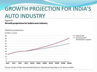 GROWTH PROJECTION FOR INDIA’S
AUTO INDUSTRY
 