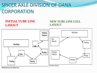 SPICER AXLE DIVISION OF DANA
CORPORATION
INITIAL TUBE LINE
LAYOUT
NEW TUBE LINE CELL
LAYOUT
 
