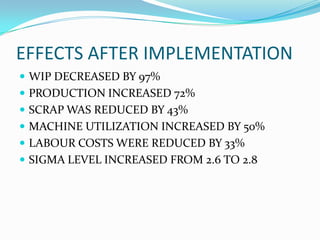 EFFECTS AFTER IMPLEMENTATION
 WIP DECREASED BY 97%
 PRODUCTION INCREASED 72%
 SCRAP WAS REDUCED BY 43%
 MACHINE UTILIZATION INCREASED BY 50%
 LABOUR COSTS WERE REDUCED BY 33%
 SIGMA LEVEL INCREASED FROM 2.6 TO 2.8
 