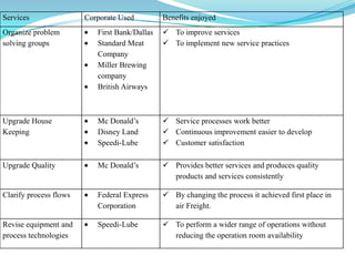 Services Corporate Used Benefits enjoyed
Organize problem
solving groups
First Bank/Dallas
Standard Meat
Company
Miller Brewing
company
British Airways
 To improve services
 To implement new service practices
Upgrade House
Keeping
Mc Donald’s
Disney Land
Speedi-Lube
 Service processes work better
 Continuous improvement easier to develop
 Customer satisfaction
Upgrade Quality Mc Donald’s  Provides better services and produces quality
products and services consistently
Clarify process flows Federal Express
Corporation
 By changing the process it achieved first place in
air Freight.
Revise equipment and
process technologies
Speedi-Lube  To perform a wider range of operations without
reducing the operation room availability
 