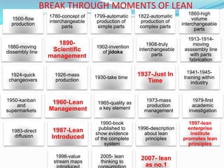 BREAK THROUGH MOMENTS OF LEAN
1500-flow
production
1780-concept of
interchangeable
parts
1799-automatic
production of
simple parts
1822-automatic
production of
complex parts
1860-high
volume
interchangeable
parts
1880-moving
dissembly line
1890-
Scientific
management
1902-invention
of jidoka
1908-truly
interchangeable
parts
1913-1914-
moving
asssembly line
with parts
fabrication
1924-quick
changeovers
1926-mass
production
1930-take time
1937-Just In
Time
1941-1945-
training within
industry
1950-kanban
and
supermarkets
1960-Lean
Management
1965-quality as
a key element
1973-mass
production
management
1979-first
academic
investigation
1983-direct
diffusion
1987-Lean
Introduced
1990-book
published to
show evidence
of the complete
system
1996-description
about lean
principles
1997-lean
enterprise
institute
promotes lean
principles
1998-value
stream maps
2005- lean
thinking to
2007- lean
as no.1
 