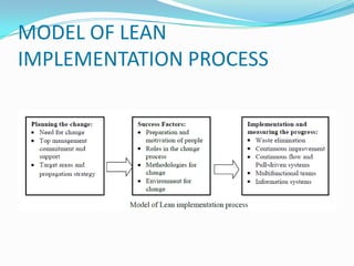 MODEL OF LEAN
IMPLEMENTATION PROCESS
 