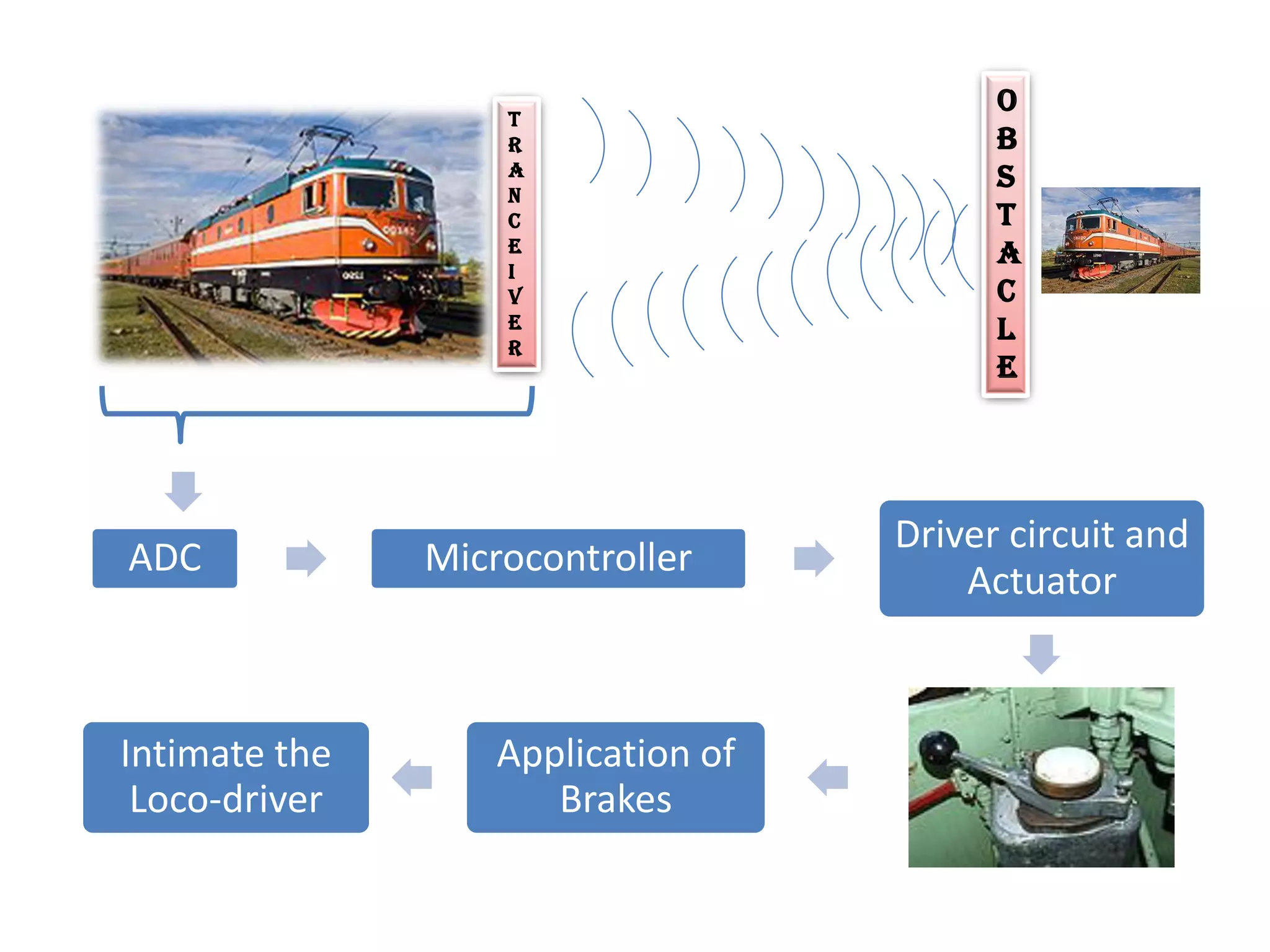 O
B
S
T
A
C
L
E
ADC Microcontroller
Driver circuit and
Actuator
T
R
A
N
C
E
I
V
E
R
Application of
Brakes
Intimate the
Loco-driver
 