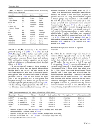 BoGMS and BnGMS, respectively, in the way reported
previously (Cheng et al. 2009; Li et al. 2011; Xu et al.
2010). Primer pairs of these markers were used to amplify
the genomic DNA of the six rapeseed inbred lines for
polymorphism screening. Primer design and synthesis,
PCR ampliﬁcation, products separation and polyacryl-
amide gel staining were performed as previously described
(Cheng et al. 2009).
SSR markers that only produce a single amplicon in
each of the six inbred lines and showed polymorphisms
between ZY821 and No2127, the two parents of the
BnaNZDH population, were used for population survey.
Genotypes for each individual were scored as described
previously (Xu et al. 2010) and those markers that segre-
gated in the DH population in a bi-allele pattern were
thought to be single-locus. Genetic linkage map was con-
structed using JoinMap3.0 (Van Ooijen and Voorrips 2001)
with the following mapping parameters. The order of loci
was determined using recombination frequency 0.4 and
minimum logarithm of odds (LOD) scores of 2.0. A
‘‘ripple’’ was performed after adding each locus and the
threshold for removal of loci with respect to jumps in
goodness-ﬁt was set to 5. Lastly, the markers were assigned
to linkage groups using logarithm of odds (LOD) of
4.0–10.0. All genetic distances were expressed in centi-
Morgan converted from recombination value using the
Kosambi function (Kosambi 1944). In order to assign the
single-locus SSR markers to speciﬁc linkage groups (LGs),
112 single-locus SSR markers were selected from previ-
ously published linkage maps and used as anchor markers,
which included 87 markers from linkage maps constructed
using the same BnaNZDH population (Cheng et al. 2009;
Li et al. 2011; Wang et al. 2011a; Xu et al. 2010) and 25
SSR markers from other linkage maps (Choi et al. 2007;
Kim et al. 2009; Lowe et al. 2004; Piquemal et al. 2005;
Suwabe et al. 2008).
Validation of single-locus markers in rapeseed
accessions
To conﬁrm that the identiﬁed single-locus markers are
stable in different rapeseed varieties and test the marker
usage in DNA ﬁngerprinting and diversity analysis, 41
markers that ampliﬁed only in B. rapa or B. oleracea
and 37 markers that were present in both B. rapa and
B. oleracea (see ‘‘Results’’) were selected to genotype 45
rapeseed inbred lines and 45 hybrid cultivars separately
(Supplemental Table 2). These inbred lines, which inclu-
ded 28 from China, 6 from Europe, 4 from Canada, 5 from
Australia, and 2 from Japan, were selected from four
diverse subgroups representing a collection of 192 inbred
lines from all over the world (Xiao et al. 2012). They had
been selfed for more than ten generations and are consid-
ered to be homozygous for most regions of the genome.
The hybrids were true F1 generation bred by research
institutes from nine provinces or cities. The observed het-
erozygosity (Ho), polymorphism information content (PIC)
Table 1 List of Brassica species used for evaluation of universality
of single-locus SSR markers
Accession Genome Species Origin
Kenshin AA B. rapa Korea
Yellow Sarson AA B. rapa India
Chi jie lan CC B. oleracea China
A12 CC B. oleracea Europe
B. nigra (L.)
Koch cv Giebra
BB B. nigra Europe
N BB B. nigra Europe
G37 AACC B. napus Australia
G38 AACC B. napus Canada
10H002-1 AABB B. juncea Hubei (China)
10H003-1 AABB B. juncea Shanxi (China)
CGN03995 BBCC B. carinata Europe
CGN03943 BBCC B. carinata Europe
Table 2 Ampliﬁcation patterns of SSR markers collected from different sources
Marker type Sources Markers Ampliﬁede
Single amplicon (%) Two amplicons (%) C Three amplicons (%)
BnGMSa
B. napus GSSs 952 884 307 (34.7) 296 (33.5) 281 (31.8)
BnEMSb
B. napus ESTs 1,000 776 198 (25.5) 353 (45.5) 225 (29.0)
BrGMSc
B. rapa BACs 4,358 3,558 1,114 (31.3) 1,327 (37.3) 1,117 (31.4)
BoGMSd
B. oleracea GSSs 3,548 2,791 1,082 (38.8) 903 (32.4) 806 (28.8)
Total 9,858 8,009 2,701 (33.8) 2,879 (35.9) 2,429 (30.3)
a
The marker includes 627 from Cheng et al. (2009) and 325 developed newly in this study
b
The markers includes 1,000 from Wang et al. (2011a)
c
The marker includes 865 from Xu et al. (2010) and 3,493 developed newly in this study
d
The marker includes 1,398 from Li et al. (2011) and 2,150 developed newly in this study
e
The ampliﬁed markers with clear main band
Theor Appl Genet
123
 