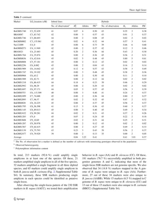 In total, 213 markers (92.6 %) could amplify single
amplicons in at least one of the species. Of these, 21
markers ampliﬁed single amplicon in all of the ﬁve species,
32 markers ampliﬁed a single fragment in all three diploid
species, and 65 markers could amplify single amplicon in
both B. juncea and B. carinata (Fig. 2; Supplemental Table
S4). In summary, these SSR markers producing single
amplicon in each species could be identiﬁed as putative
single-locus.
After observing the single-locus pattern of the 230 SSR
markers in B. napus (AACC), we tested their ampliﬁcation
behavior in B. rapa (AA) and B. oleracea (CC). Of these,
181 markers (78.7 %) successfully ampliﬁed in both pro-
genitor genomes A and C, indicating that most of the
single-locus SSR markers are not genome speciﬁc. We also
observed that 34 (14.8 %) markers mapped in the A gen-
ome of B. napus were unique to B. rapa (AA). Further-
more, 27 out of these 34 markers were also unique to
B. juncea (AABB). While 15 markers (6.5 %) mapped in C
genome of B. napus were unique to B. oleracea (CC) and
13 out of these 15 markers were also unique to B. carinata
(BBCC) (Supplemental Table S4).
Table 3 continued
Marker LG_location (cM) Inbred lines Hybrids
No. of observationa
Ho
b
Alleles PICc
No. of observation Ho Alleles PIC
BoGMS1740 C3_52.439 41 0.07 4 0.50 43 0.35 3 0.38
BRAS087 C3_83.742 42 0.00 3 0.57 43 0.91 2 0.37
BoGMS1746 C3_88.693 44 0.00 2 0.08 45 0.02 2 0.02
BnGMS0002 C3_135.961 42 0.02 4 0.32 44 0.57 3 0.41
Na12-D09 C4_0 45 0.00 6 0.73 39 0.46 6 0.68
BoGMS0573 C4_11.949 42 0.00 2 0.37 42 0.12 3 0.46
BRAS021 C4_23.483 45 0.20 2 0.36 44 0.43 2 0.30
BoGMS1764 C4_35.874 44 0.00 2 0.36 45 0.36 2 0.31
BoGMS0836 C4_42.616 45 0.02 5 0.48 45 0.80 5 0.61
BnGMS0808 C5_57.181 45 0.00 2 0.12 43 0.02 2 0.02
BoGMS2256 C6_8.082 45 0.00 2 0.04 43 0.16 2 0.14
BoGMS1909 C6_14.642 43 0.12 4 0.57 43 0.58 3 0.49
BoGMS1747 C6_19.102 45 0.00 3 0.48 45 0.38 2 0.36
BnGMS0968 C6_63.2 45 0.00 2 0.30 45 0.11 2 0.10
BoGMS3309 C6_82.71 45 0.00 2 0.12 44 0.02 2 0.02
BoGMS1218 C6_86.415 44 0.18 4 0.23 39 0.46 2 0.29
BoGMS2992 C6_96.29 45 0.00 2 0.29 43 0.02 2 0.02
BoGMS1697 C6_97.171 44 0.05 3 0.57 45 0.56 3 0.39
BrGMS0753 C6_115.309 40 0.00 3 0.40 41 0.24 2 0.37
BoGMS2499 C7_74.688 45 0.00 2 0.36 44 0.80 2 0.37
BoGMS2095 C7_96.37 45 0.02 2 0.32 45 0.47 2 0.32
BnEMS0020 C8_34.225 45 0.00 2 0.37 45 0.58 2 0.37
BoGMS1795 C8_56.398 41 0.15 3 0.36 43 0.40 3 0.37
BoGMS1145 C8_89.613 45 0.00 3 0.40 45 0.49 2 0.34
BoGMS3432 C8_99.281 44 0.02 2 0.31 43 0.37 2 0.26
BoGMS1283 C9_0 45 0.07 2 0.24 45 0.22 2 0.18
BoGMS3608 C9_10.69 45 0.02 2 0.31 44 0.25 2 0.31
BoGMS1287 C9_50.978 45 0.00 2 0.12 43 0.02 2 0.02
BoGMS1567 C9_64.415 45 0.00 2 0.27 45 0.49 2 0.33
BoGMS3139 C9_75.793 43 0.23 3 0.43 39 0.56 2 0.37
BoGMS2477 C9_79.929 39 0.00 2 0.13 35 0.00 2 0.05
Average 0.04 3.23 0.41 0.41 3.01 0.37
a
The No. of observation for a marker is deﬁned as the number of cultivars with nonmissing genotypes observed in the population
b
Observed heterozygosity
c
Polymorphism information content
Theor Appl Genet
123
 