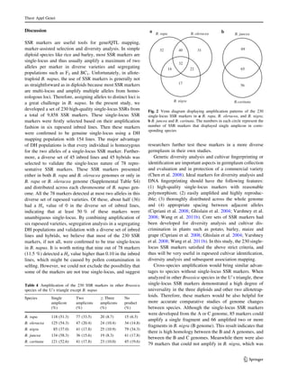 Discussion
SSR markers are useful tools for gene/QTL mapping,
marker-assisted selection and diversity analysis. In simple
diploid species like rice and barley, most SSR markers are
single-locus and thus usually amplify a maximum of two
alleles per marker in diverse varieties and segregating
populations such as F2 and BC1. Unfortunately, in allote-
traploid B. napus, the use of SSR markers is generally not
as straightforward as in diploids because most SSR markers
are multi-locus and amplify multiple alleles from homo-
eologous loci. Therefore, assigning alleles to distinct loci is
a great challenge in B. napus. In the present study, we
developed a set of 230 high-quality single-locus SSRs from
a total of 9,858 SSR markers. These single-locus SSR
markers were ﬁrstly selected based on their ampliﬁcation
fashion in six rapeseed inbred lines. Then these markers
were conﬁrmed to be genuine single-locus using a DH
mapping population with 154 lines. The major advantage
of DH populations is that every individual is homozygous
for the two alleles of a single-locus SSR marker. Further-
more, a diverse set of 45 inbred lines and 45 hybrids was
selected to validate the single-locus nature of 78 repre-
sentative SSR markers. These SSR markers presented
either in both B. rapa and B. oleracea genomes or only in
B. rapa or B. oleracea genome (Supplemental Table S4)
and distributed across each chromosome of B. napus gen-
ome. All the 78 markers detected at most two alleles in this
diverse set of rapeseed varieties. Of these, about half (36)
had a Ho value of 0 in the diverse set of inbred lines,
indicating that at least 50 % of these markers were
unambiguous single-locus. By combining ampliﬁcation of
six rapeseed varieties, segregation analysis in a segregating
DH populations and validation with a diverse set of inbred
lines and hybrids, we believe that most of the 230 SSR
markers, if not all, were conﬁrmed to be true single-locus
in B. napus. It is worth noting that nine out of 78 markers
(11.5 %) detected a Ho value higher than 0.10 in the inbred
lines, which might be caused by pollen contamination in
selﬁng. However, we could not exclude the possibility that
some of the markers are not true single-locus, and suggest
researchers further test these markers in a more diverse
germplasm in their own studies.
Genetic diversity analysis and cultivar ﬁngerprinting or
identiﬁcation are important aspects in germplasm collection
and evaluation and in protection of a commercial variety
(Chen et al. 2008). Ideal markers for diversity analysis and
DNA ﬁngerprinting should have the following features:
(1) high-quality single-locus markers with reasonable
polymorphism; (2) easily ampliﬁed and highly reproduc-
ible; (3) thoroughly distributed across the whole genome
and (4) appropriate spacing between adjacent alleles
(Cipriani et al. 2008; Ghislain et al. 2004; Varshney et al.
2008; Wang et al. 2011b). Core sets of SSR markers had
been developed for diversity analysis and cultivar dis-
crimination in plants such as potato, barley, maize and
grape (Cipriani et al. 2008; Ghislain et al. 2004; Varshney
et al. 2008; Wang et al. 2011b). In this study, the 230 single-
locus SSR markers satisﬁed the above strict criteria, and
thus will be very useful in rapeseed cultivar identiﬁcation,
diversity analysis and subsequent association mapping.
Cross-species ampliﬁcation would bring similar advan-
tages to species without single-locus SSR markers. When
analyzed in other Brassica species in the U’s triangle, these
single-locus SSR markers demonstrated a high degree of
universality in the three diploids and other two allotetrap-
loids. Therefore, these markers would be also helpful for
more accurate comparative studies of genome changes
between species. Although the single-locus SSR markers
were developed from the A or C genome, 85 markers could
amplify a single fragment and 66 ampliﬁed two or more
fragments in B. nigra (B genome). This result indicates that
there is high homology between the B and A genomes, and
between the B and C genomes. Meanwhile there were also
79 markers that could not amplify in B. nigra, which was
Table 4 Ampliﬁcation of the 230 SSR markers in other Brassica
species of the U’s triangle except B. napus
Species Single
amplicon
(%)
Two
amplicons
(%)
C Three
amplicons
(%)
No
product
(%)
B. rapa 118 (51.3) 77 (33.5) 20 (8.7) 15 (6.5)
B. oleracea 125 (54.3) 47 (20.4) 24 (10.4) 34 (14.8)
B. nigra 85 (37.0) 41 (17.8) 25 (10.9) 79 (34.3)
B. juncea 134 (58.3) 36 (15.6) 19 (8.3) 41 (17.8)
B. carinata 121 (52.6) 41 (17.8) 23 (10.0) 45 (19.6)
B. rapa B. oleracea
B. nigra
40
14 22
32
32
17
31
a
B. juncea
B.carinata
56
69
65
b
Fig. 2 Venn diagram displaying ampliﬁcation patterns of the 230
single-locus SSR markers in a B. rapa, B. oleracea, and B. nigra;
b B. juncea and B. carinata. The numbers in each circle represent the
number of SSR markers that displayed single amplicon in corre-
sponding species
Theor Appl Genet
123
 