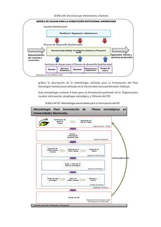 gráfica la descripción de la metodología utilizada para la formulación del Plan
Estratégico Institucional utilizada en la Universidad nacional Hermilio Valdizan.
Esta metodología contiene 4 fases para su formulación partiendo de la Organización,
recabar información, despliegue estratégico, y Difusión del PEI.
Evaluación de
Valores
Evaluación de la
Visión y Misión
Desarrollo del
Análisis Interno
y Externo
Diseño y Selección de
objetivos estratégicos
Diseño del mapa
estratégico
Matriz de
tablero Comando
Monitoreo y
Control
Difusión del PEI
Revisión y
evaluación del
documento Base
Elaboración del
Plan de Trabajo
Conformación del
equipo de
Trabajo
Dirección Central de Planificación y Presupuesto
Metodología Para Formulación de Planes estratégicos en
Universidades Nacionales.
Sistema de medición
Objetivos estratégicos
Diagnostico Institucional
Recabar Información
Organización del Trabajo
Despliegue estratégico
Despliege de las estrategias a todas
las unidades de las Universidad
RETROALIMENTACIÓN
MODELO DE CALIDAD PARA LA ACREDITACIÓN INSTITUCIONAL UNIVERSITARIA
Gestión Institucional
Planificación, Organización, Administración
Enseñanza-Aprendizaje, Investigación, Extensión y Proyección
Social
Docente
Recursos
Financieros
Infraestructura y
EquipamientoBienestar
Grupos de
Interés
Proceso de Desarrollo Institucional
Servicios de Apoyo para el Proceso de desarrollo Institucional
Requerimientos
de carreras y
posgrados
Egresados, bienes y
servicios producidos
Elaborado por DEA-CONEAU, 2010
Gráfico 04: Estructura por dimensiones y factores
Gráfico Nº 05: Metodología desarrollada para la formulación del PEI
 