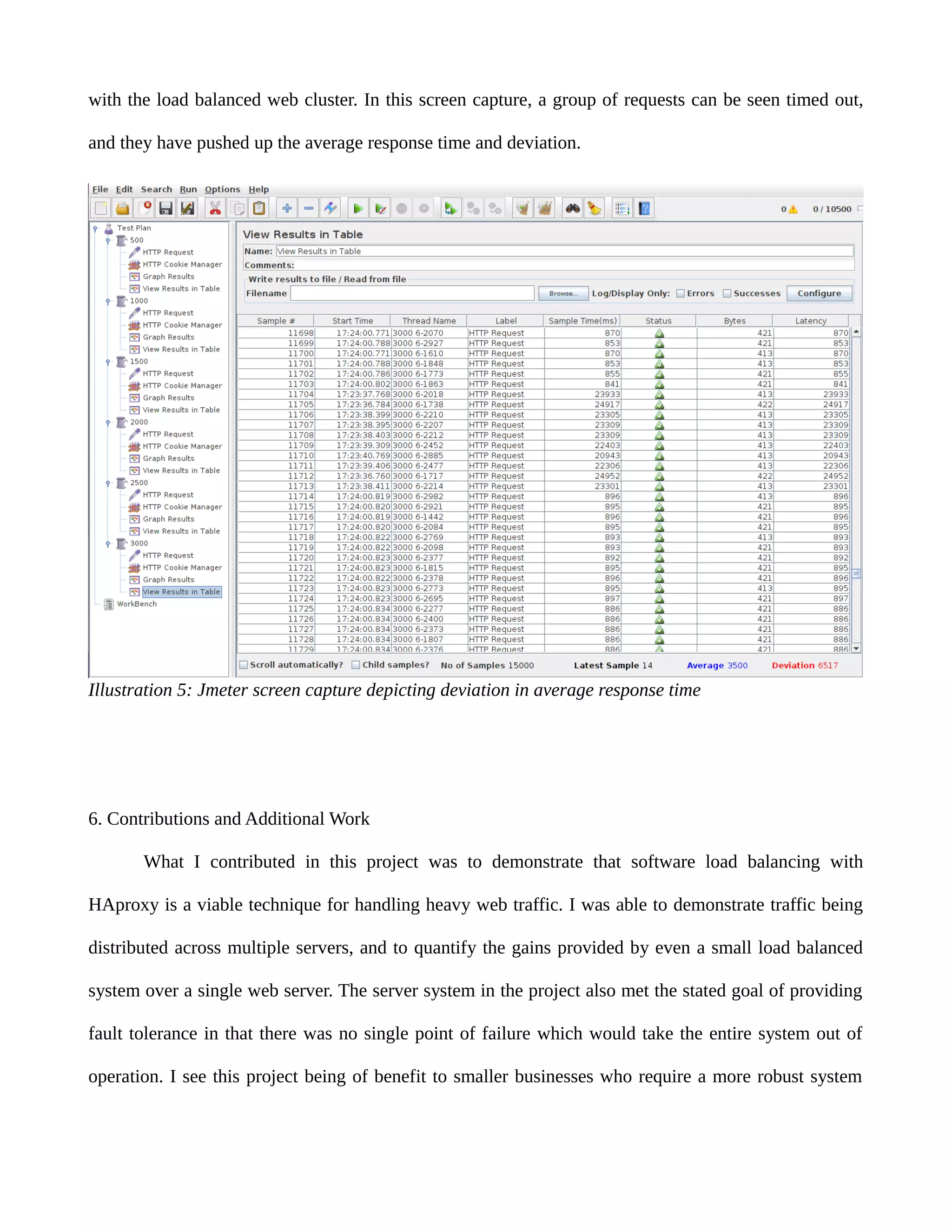 with the load balanced web cluster. In this screen capture, a group of requests can be seen timed out,
and they have pushed up the average response time and deviation.
6. Contributions and Additional Work
What I contributed in this project was to demonstrate that software load balancing with
HAproxy is a viable technique for handling heavy web traffic. I was able to demonstrate traffic being
distributed across multiple servers, and to quantify the gains provided by even a small load balanced
system over a single web server. The server system in the project also met the stated goal of providing
fault tolerance in that there was no single point of failure which would take the entire system out of
operation. I see this project being of benefit to smaller businesses who require a more robust system
Illustration 5: Jmeter screen capture depicting deviation in average response time
 
